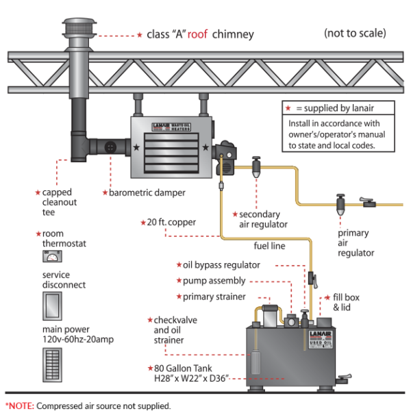 OBS Lanair Waste Oil MX200 Heater Kit A (Roof Vent) Race Tools Direct